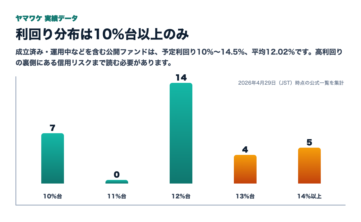 ヤマワケ公開ファンドの予定利回り分布