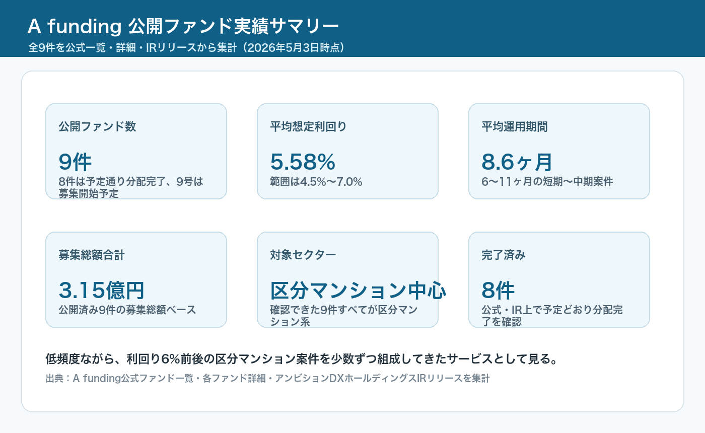 A funding公開ファンドの実績サマリー