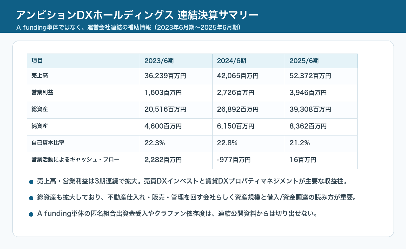 アンビションDXホールディングスの3期連結決算サマリー