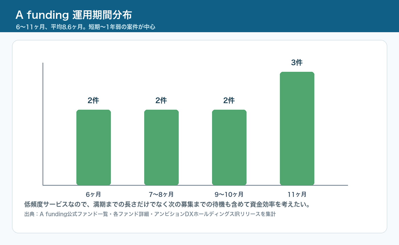 A funding公開ファンドの運用期間分布
