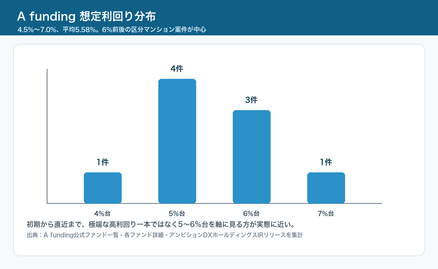 A funding公開ファンドの想定利回り分布