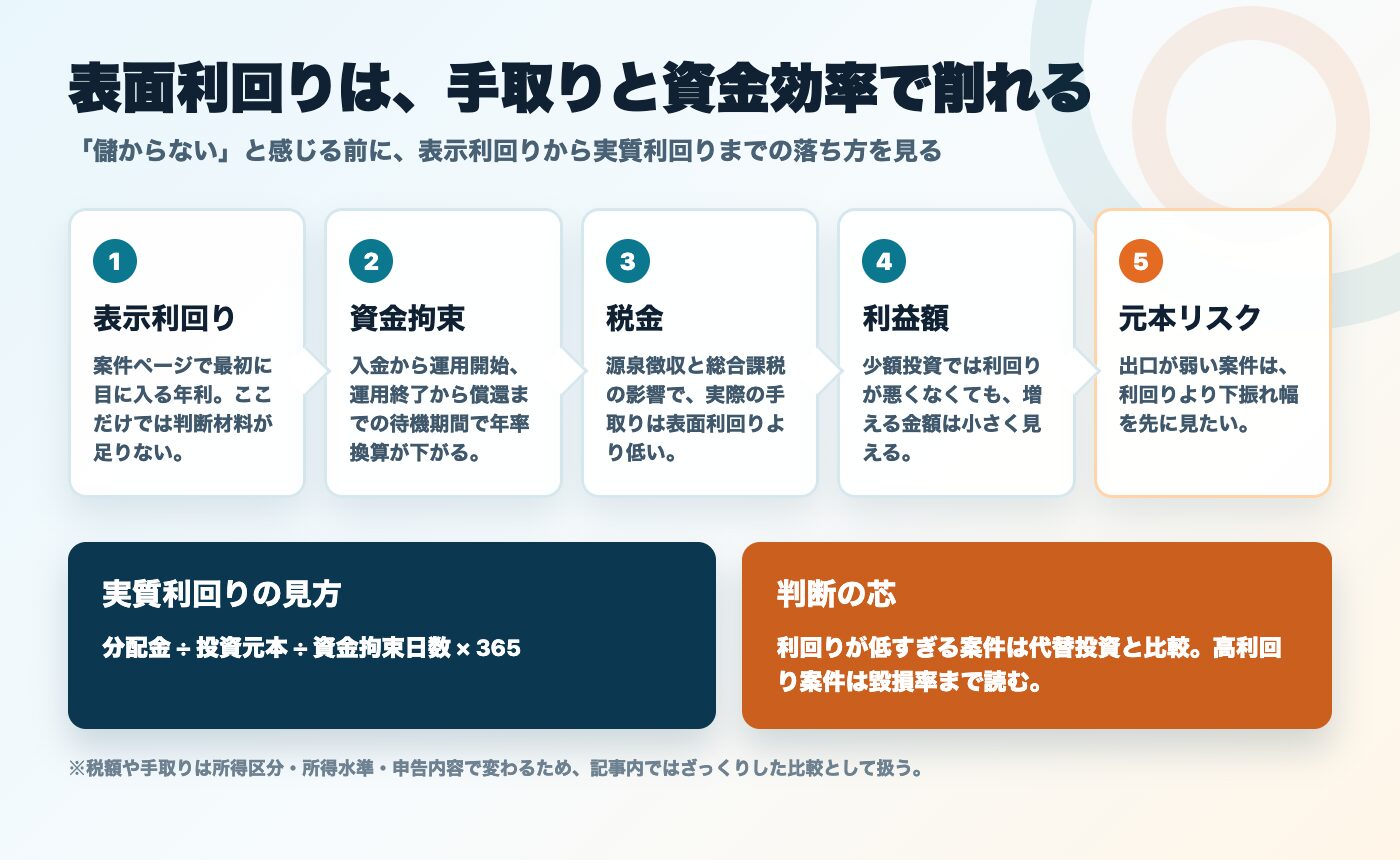 不動産クラウドファンディングの表面利回りが税金・資金拘束・元本リスクで実質利回りへ変わる流れ