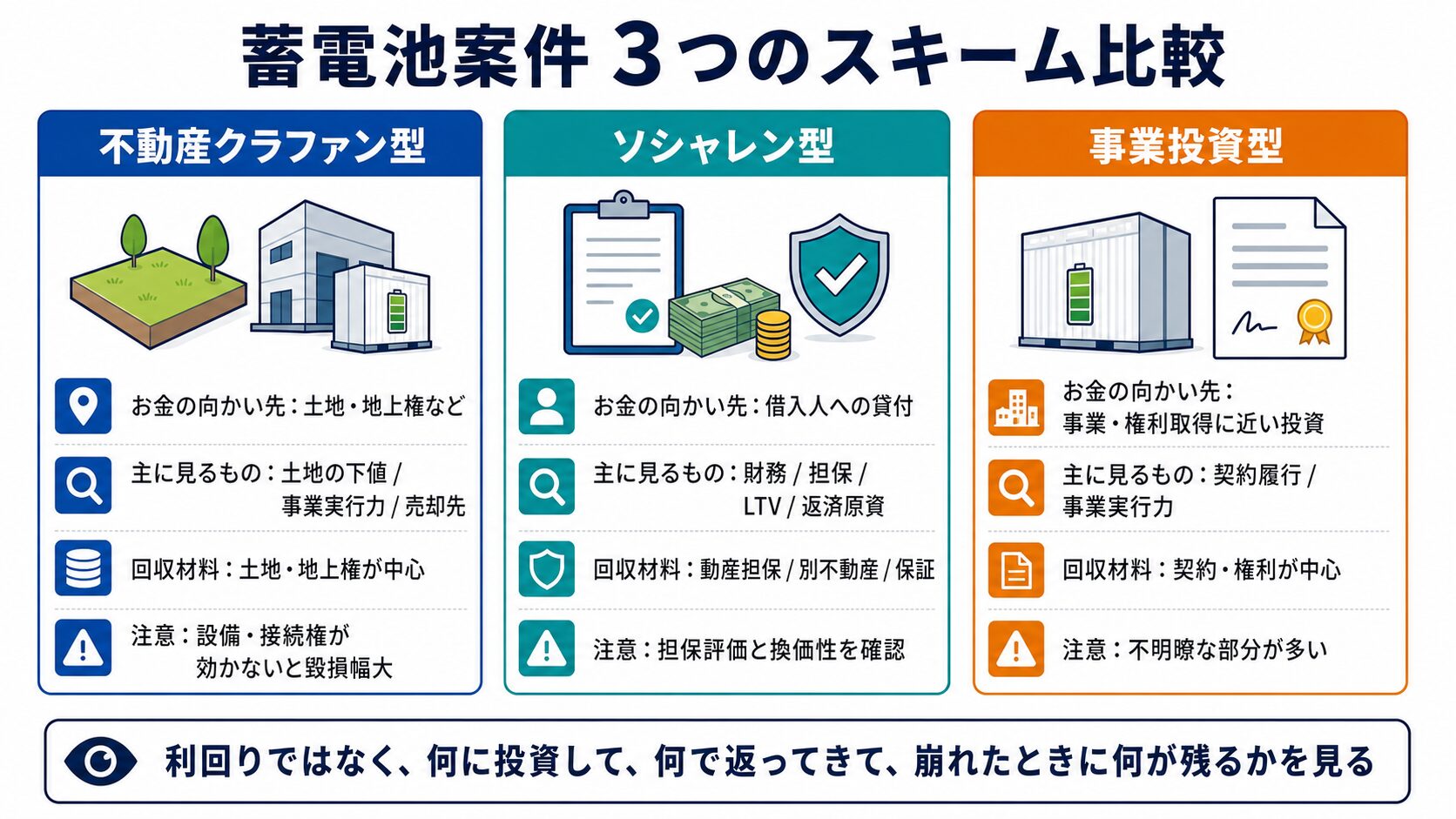 蓄電池案件の不動産クラファン型・ソシャレン型・事業投資型の違いを比較した図説