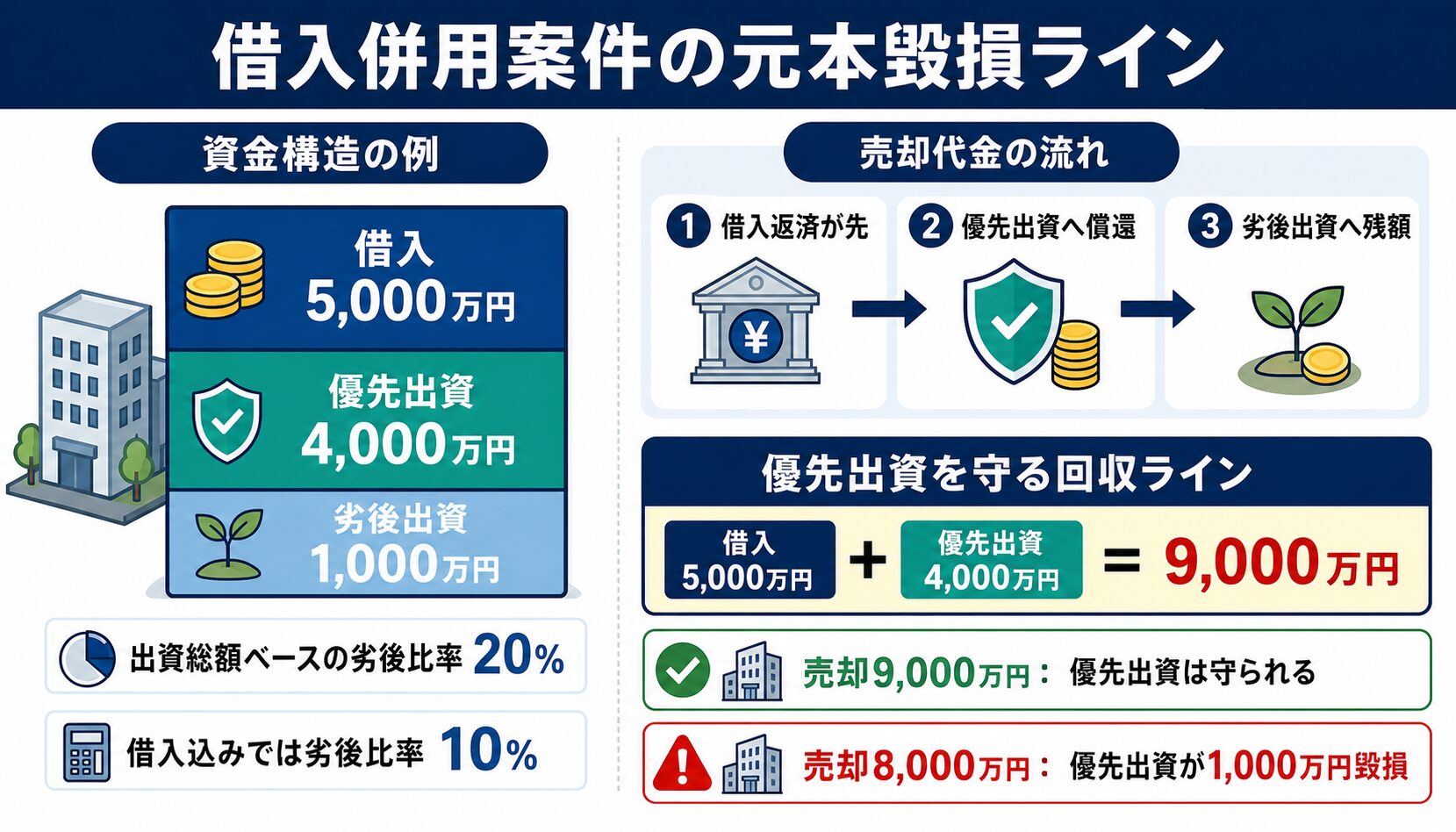 不動産クラウドファンディングの借入併用案件で借入返済、優先出資、劣後出資の順番と元本毀損ラインを説明した図解