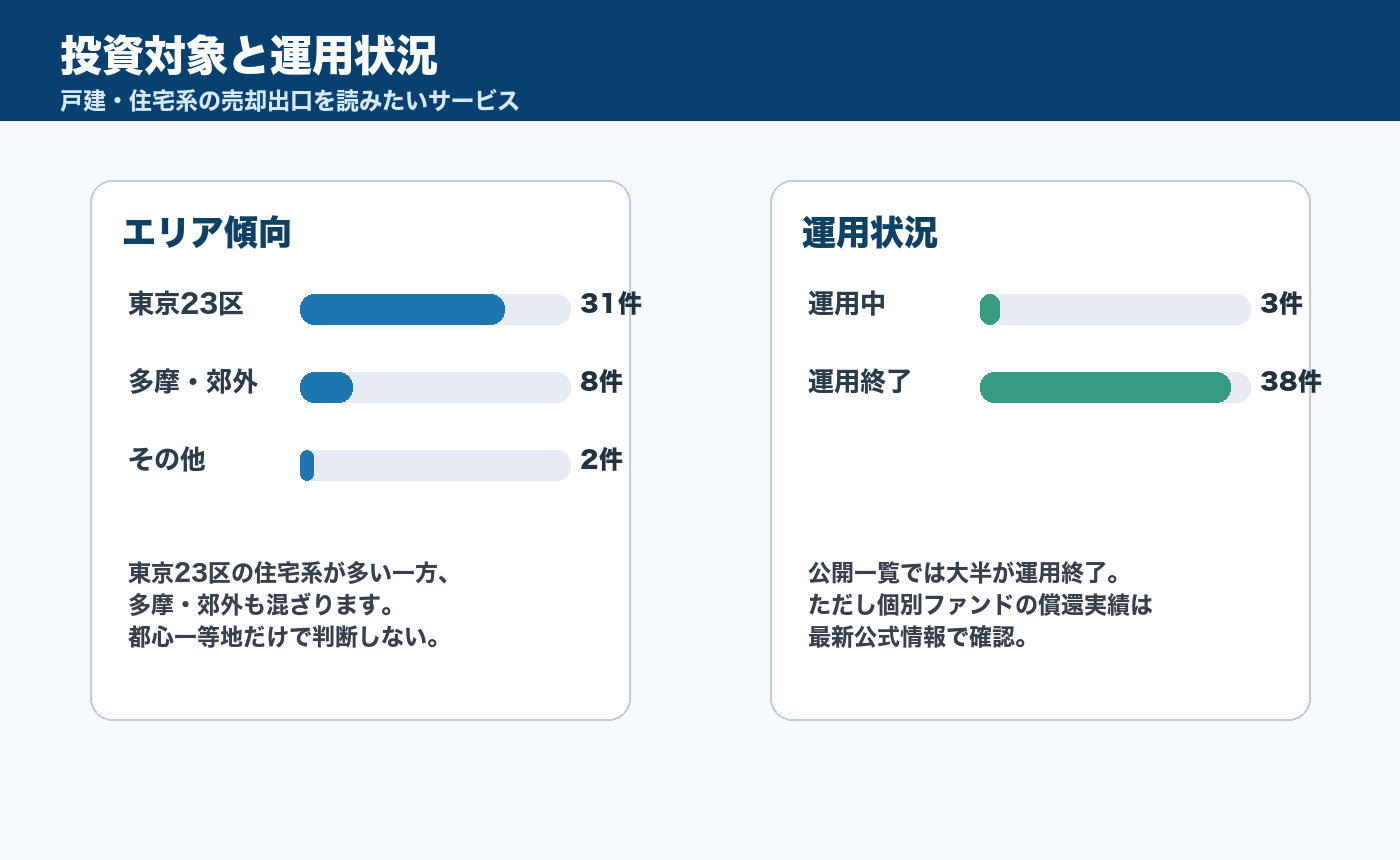 ちょこっと不動産のエリアと運用状況