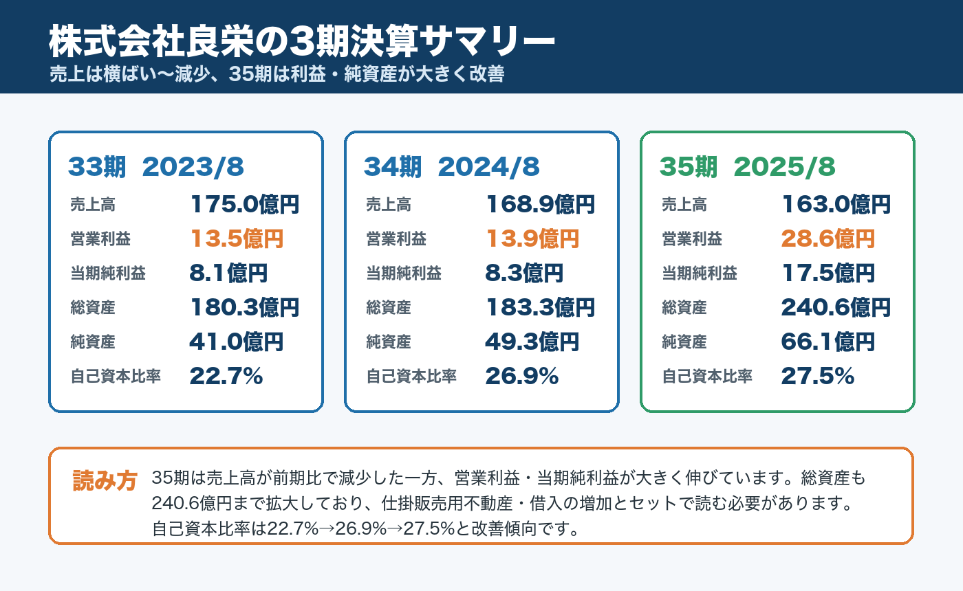 株式会社良栄の3期決算サマリー
