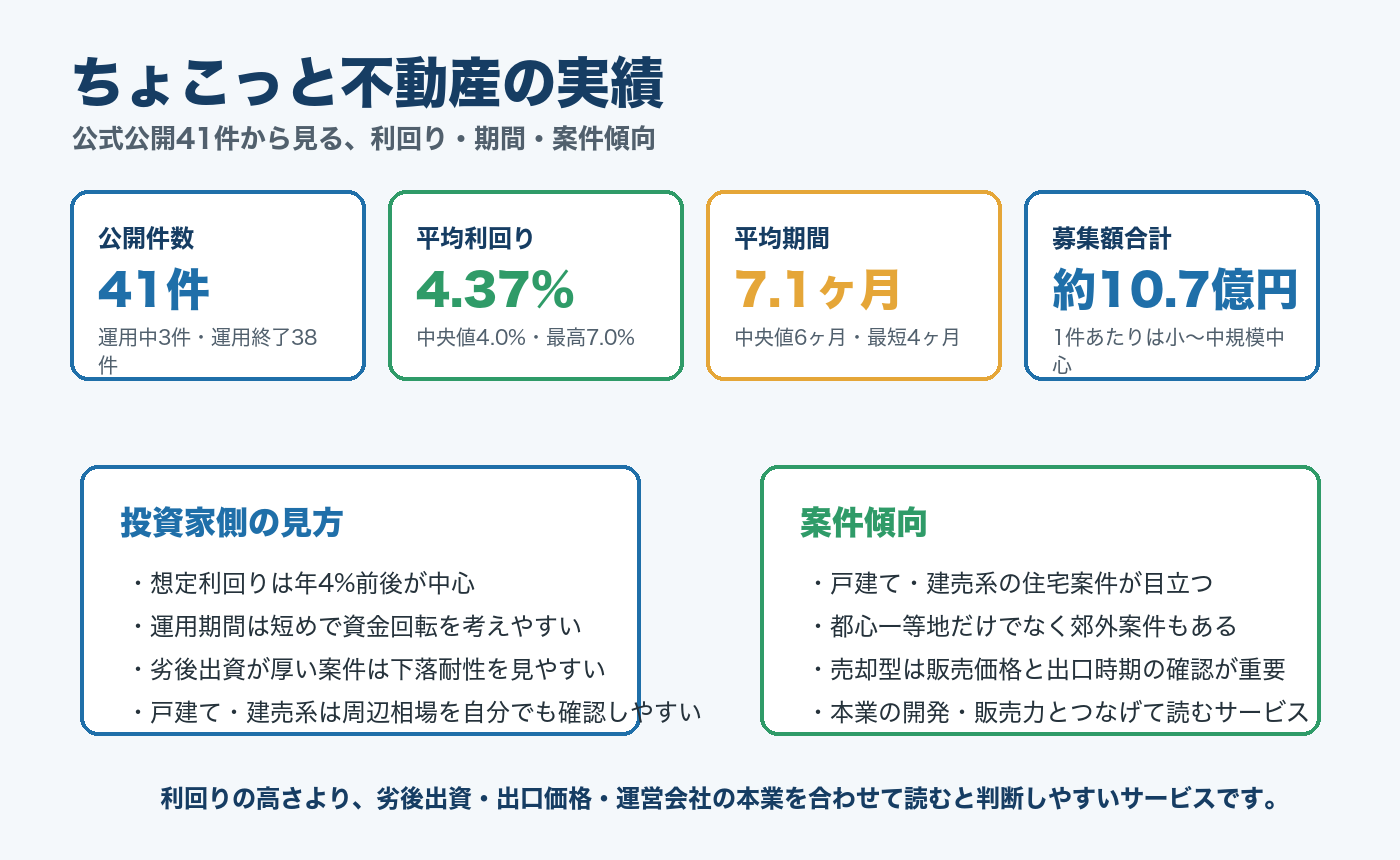 ちょこっと不動産の実績概要