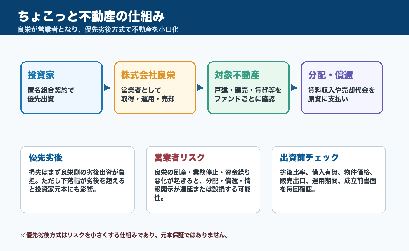 ちょこっと不動産の仕組み