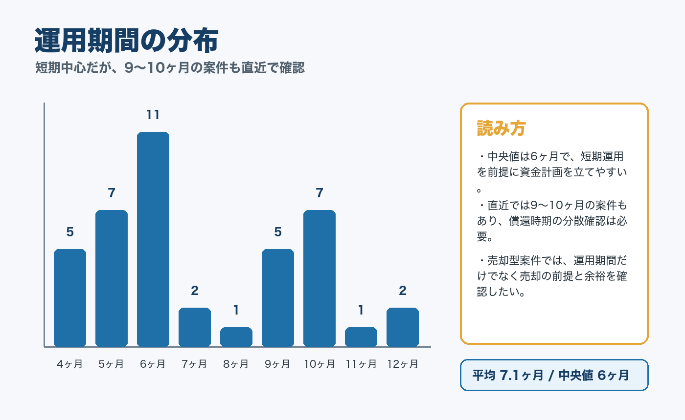 ちょこっと不動産の運用期間分布