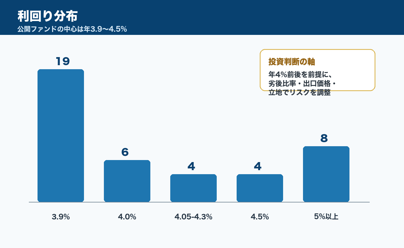 ちょこっと不動産の利回り分布