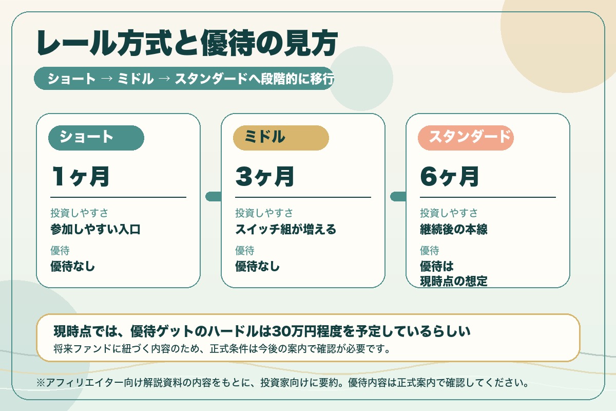 CONDOのレール方式と優待に関する現時点の想定を整理した比較図