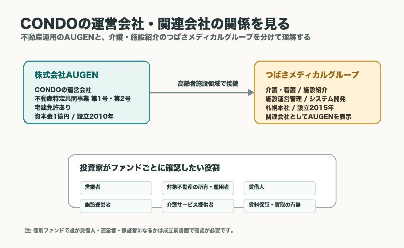 CONDOの運営会社AUGENとつばさメディカルグループの関係図