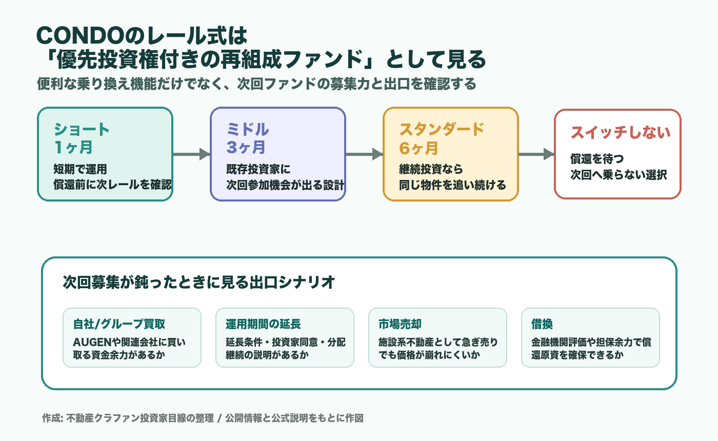 CONDOのレール式と出口シナリオの解説図