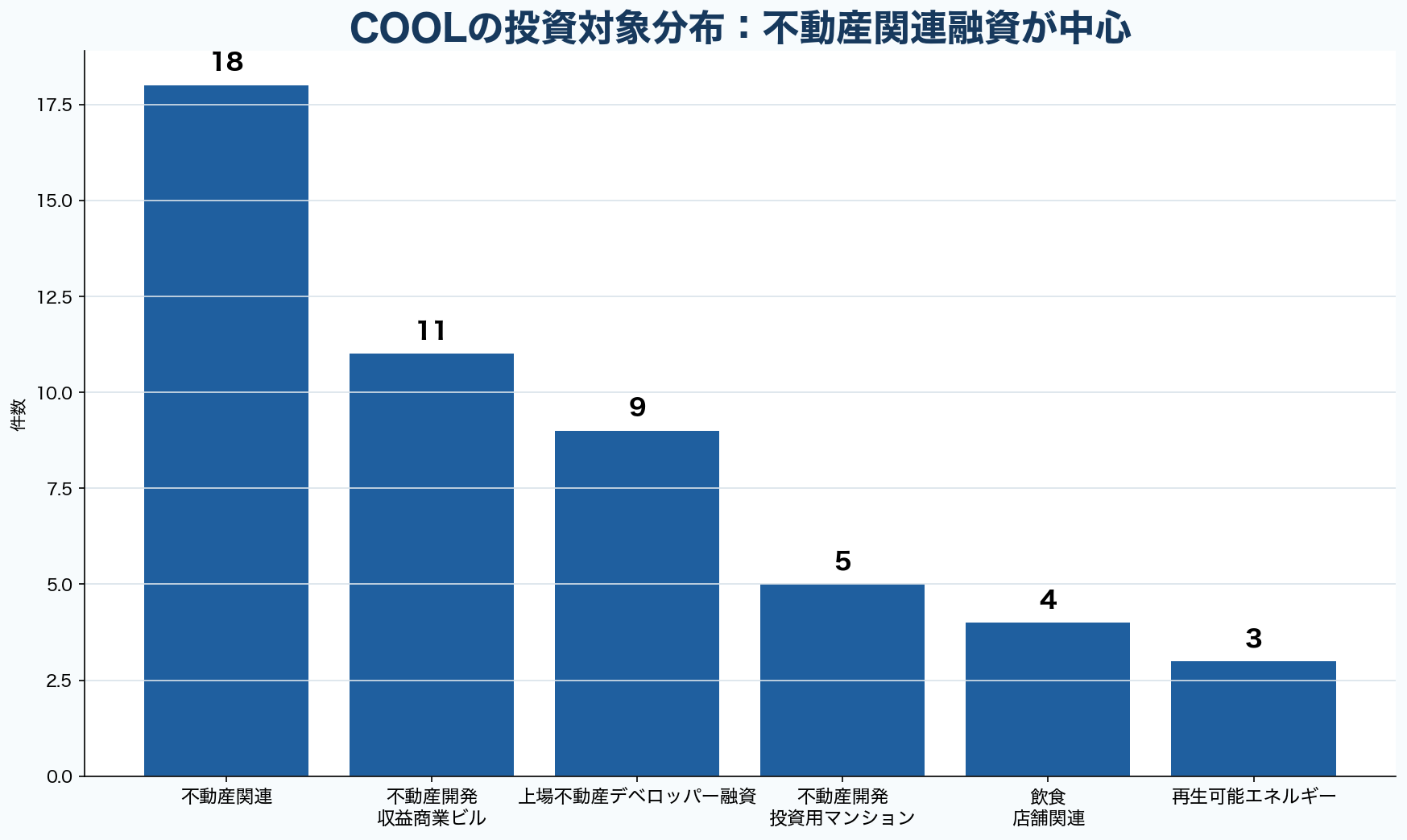 COOL公開ファンド54件の投資対象分布