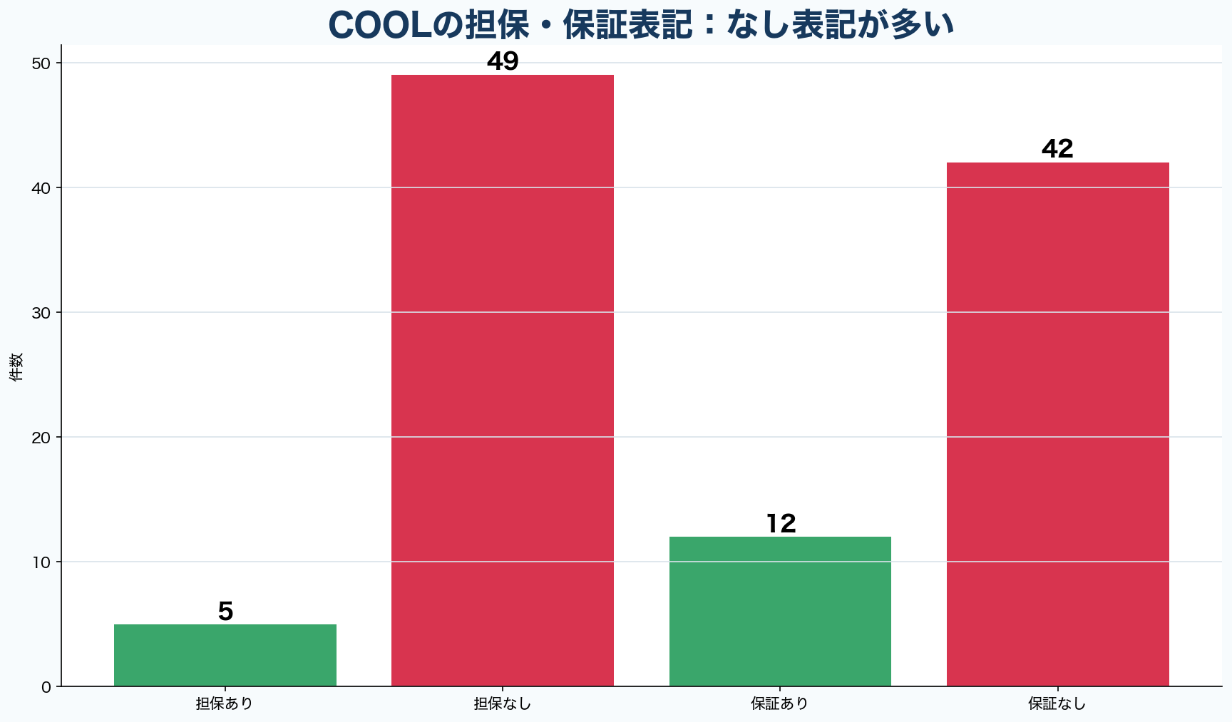 COOL公開ファンド54件の担保・保証表記
