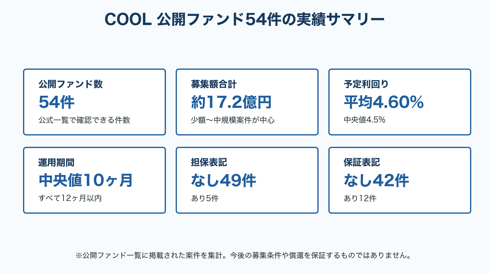 COOL公開ファンド54件の実績サマリー
