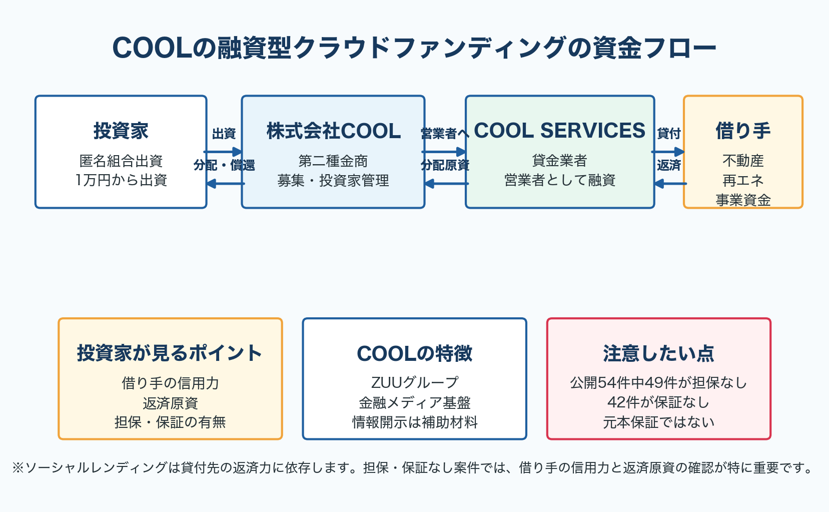 COOLの融資型クラウドファンディング資金フロー