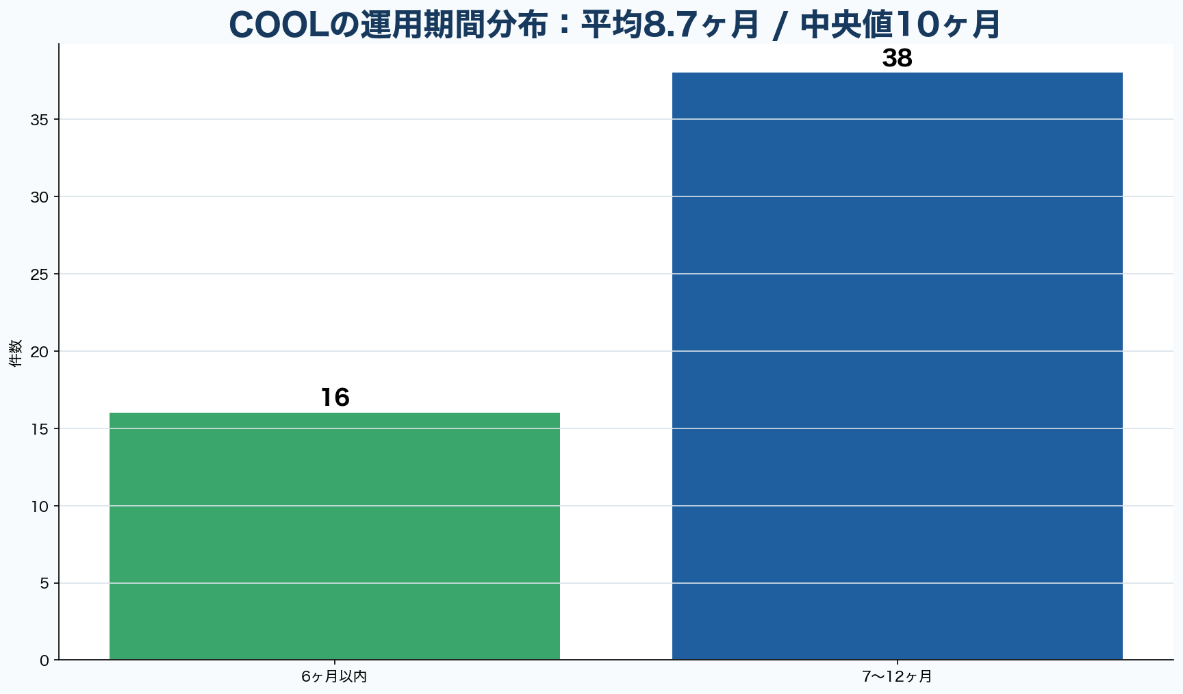 COOL公開ファンド54件の運用期間分布