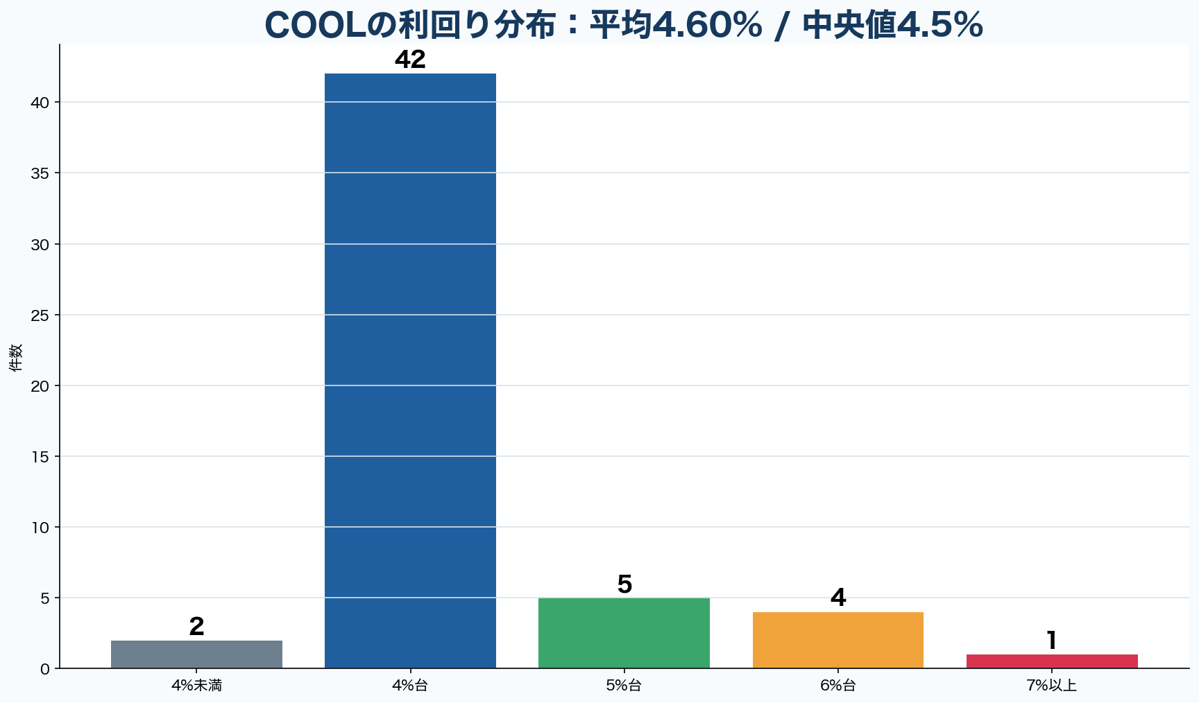 COOL公開ファンド54件の利回り分布
