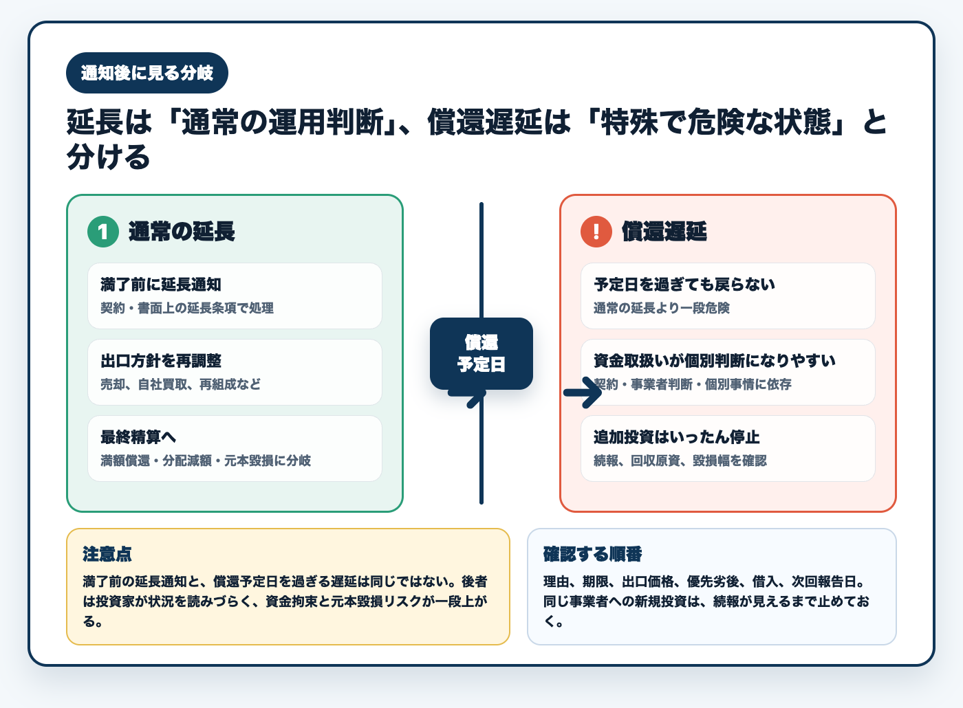 不動産クラウドファンディングの延長と償還遅延の違い、元本毀損までの分岐を示した図解