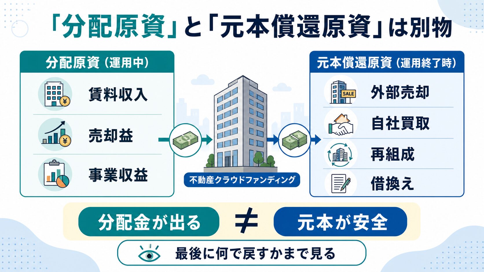 不動産クラウドファンディングの分配原資と元本償還原資の違いを説明した図解