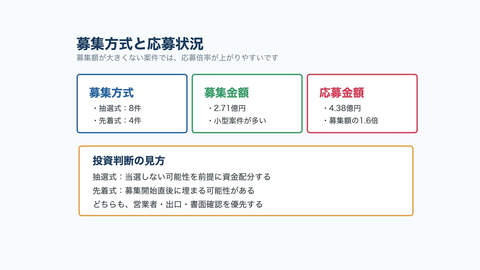 FC FUNDINGの募集方式と応募状況