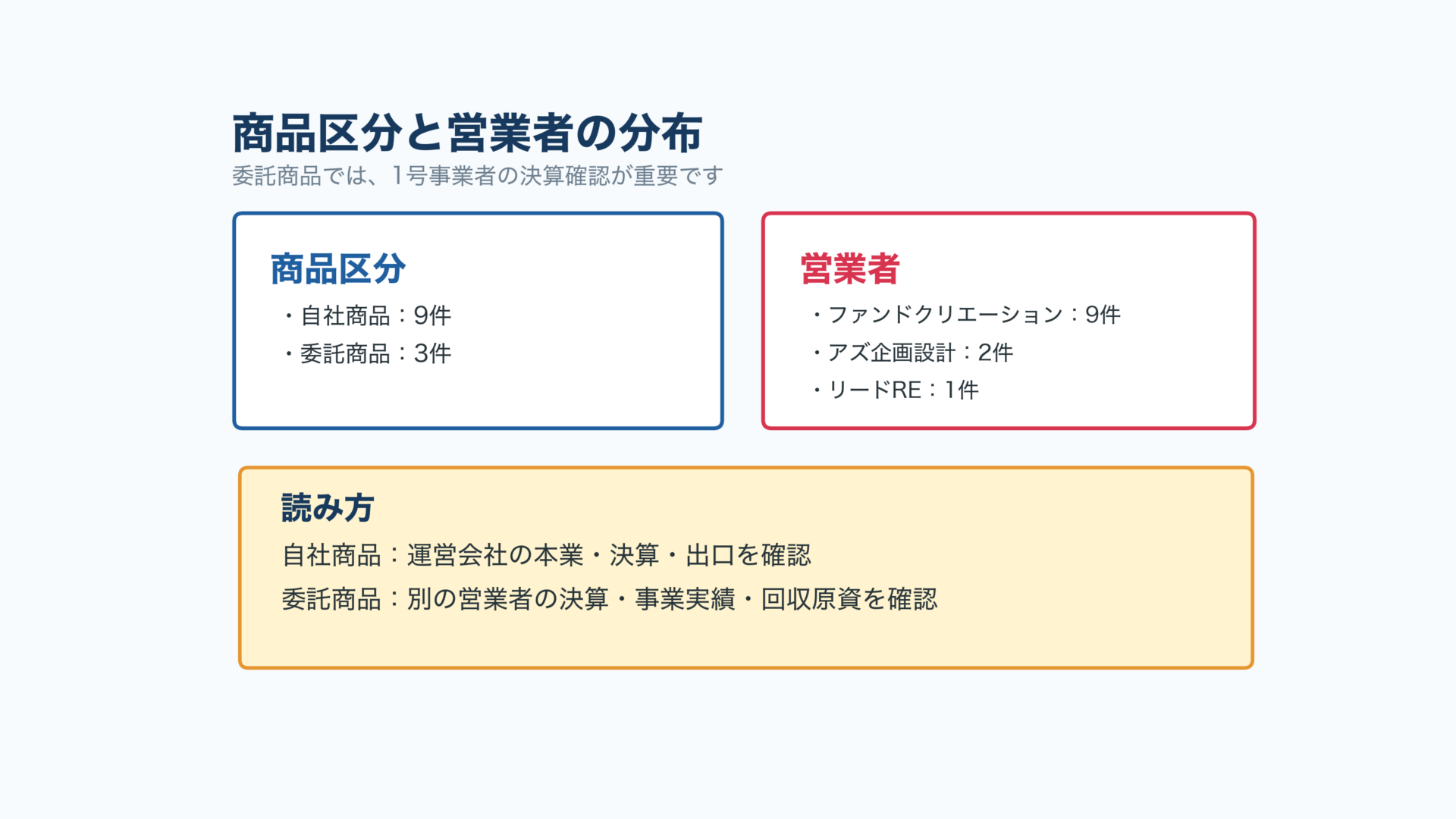 FC FUNDINGの商品区分と営業者の分布