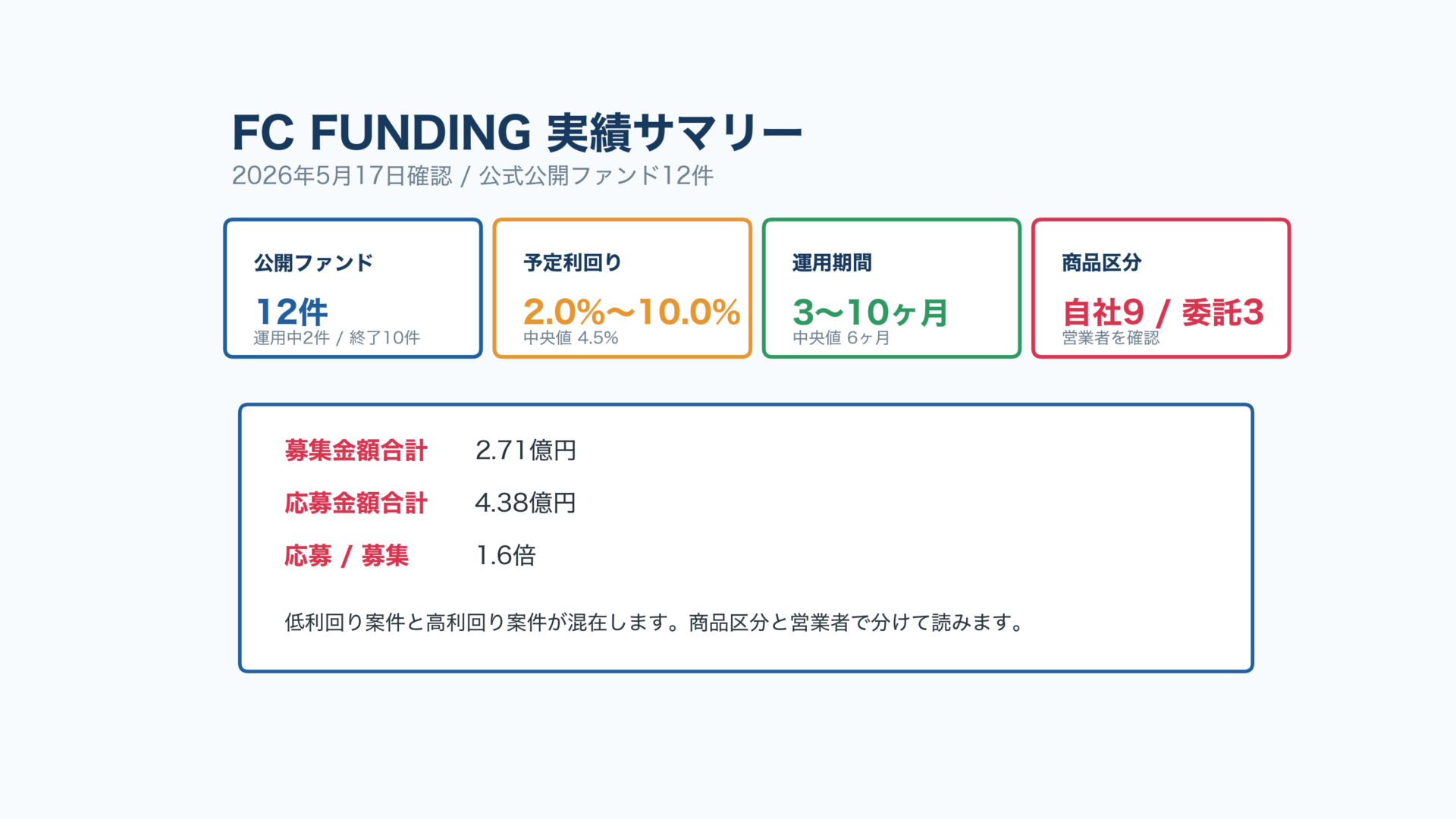FC FUNDINGの公式公開ファンド実績サマリー