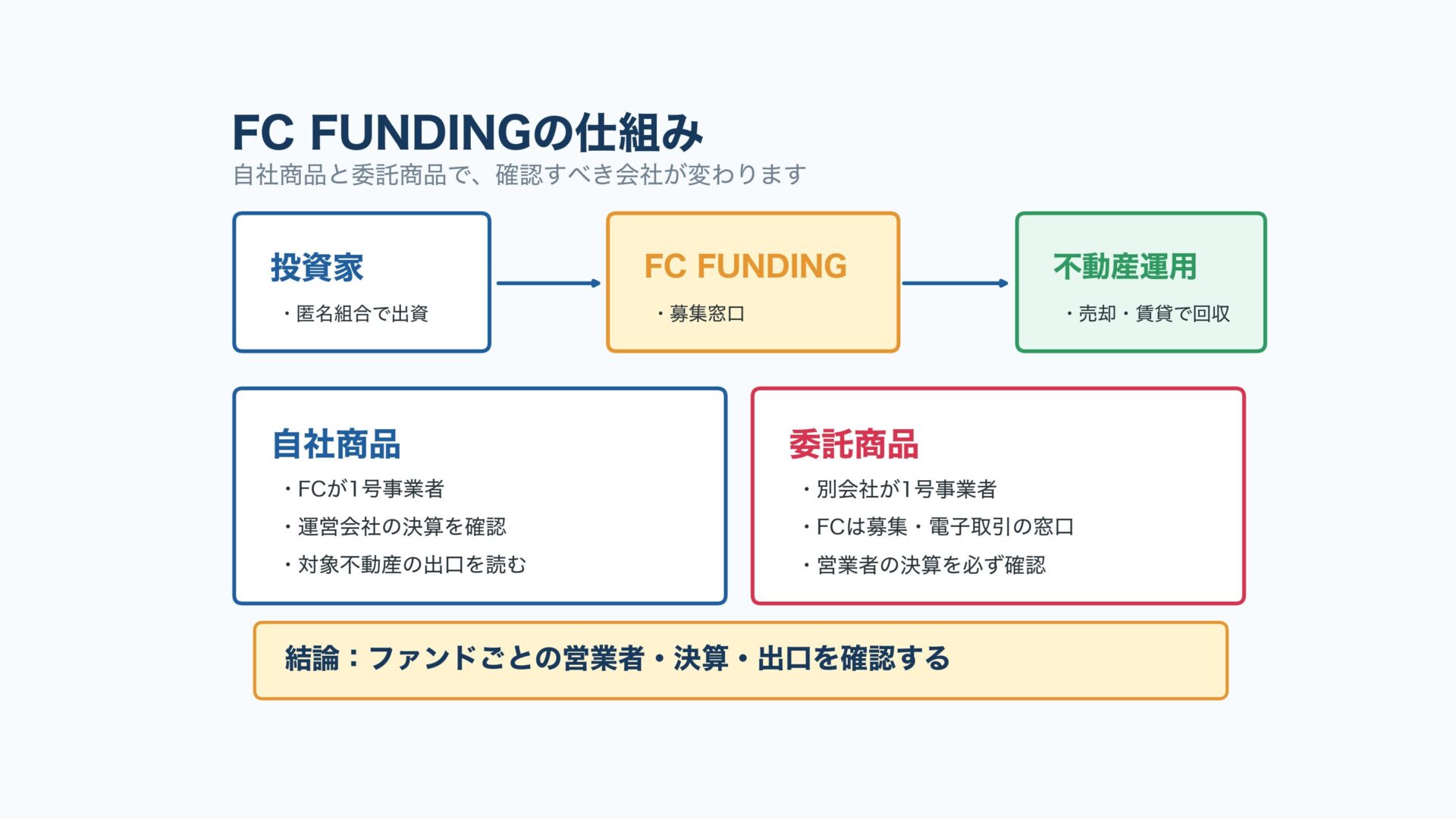 FC FUNDINGの自社商品と委託商品の仕組み