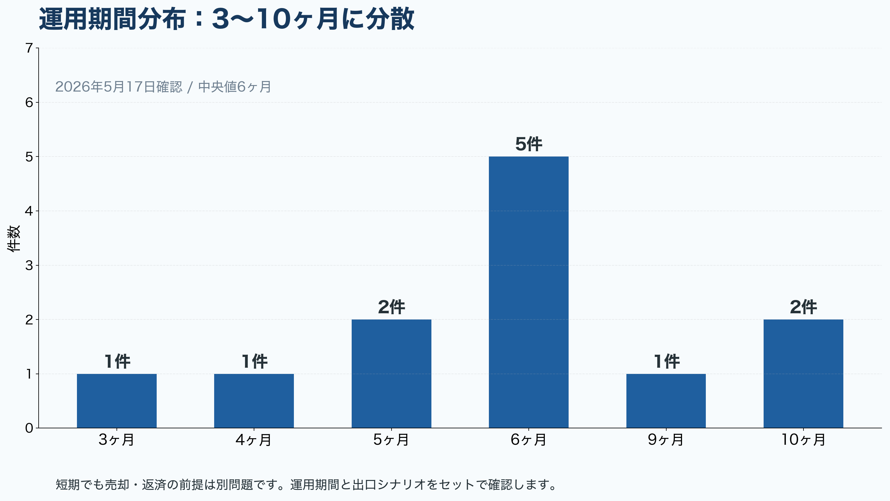 FC FUNDINGの運用期間分布