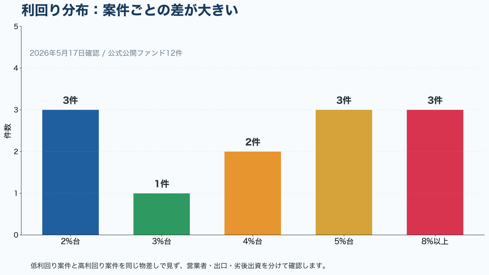 FC FUNDINGの利回り分布