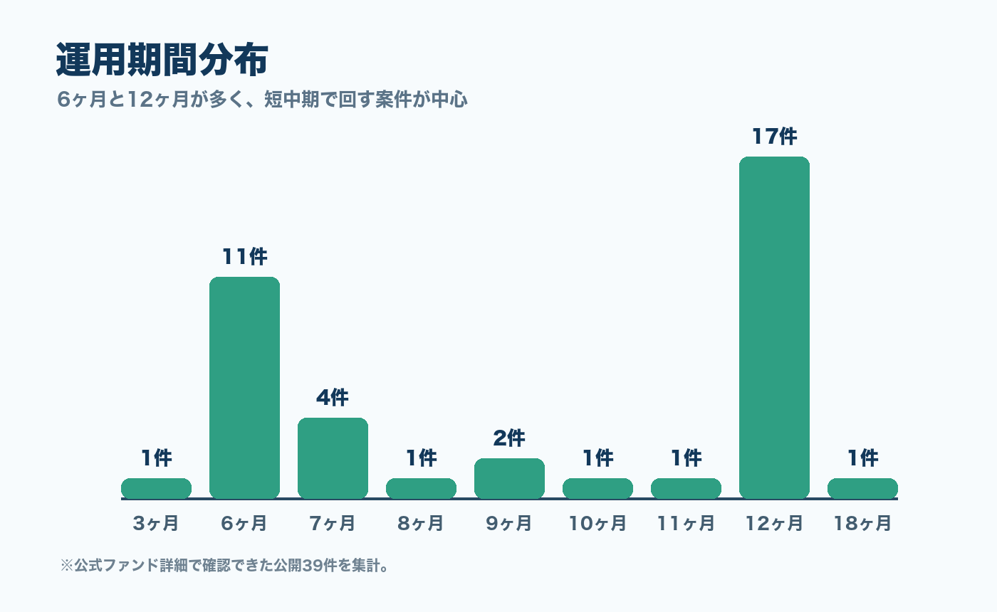 FUNDROPの公開ファンド運用期間分布