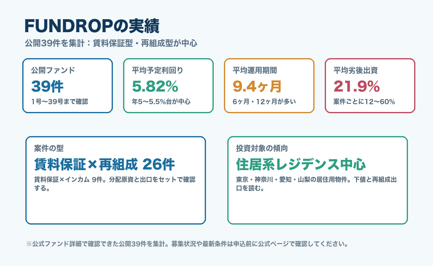 FUNDROPの公開ファンド実績概要