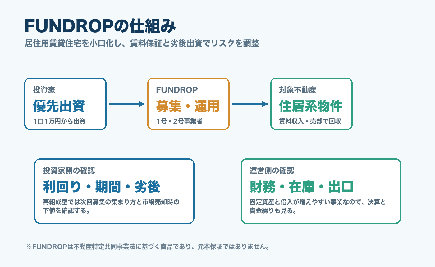 FUNDROPの仕組みを説明する図