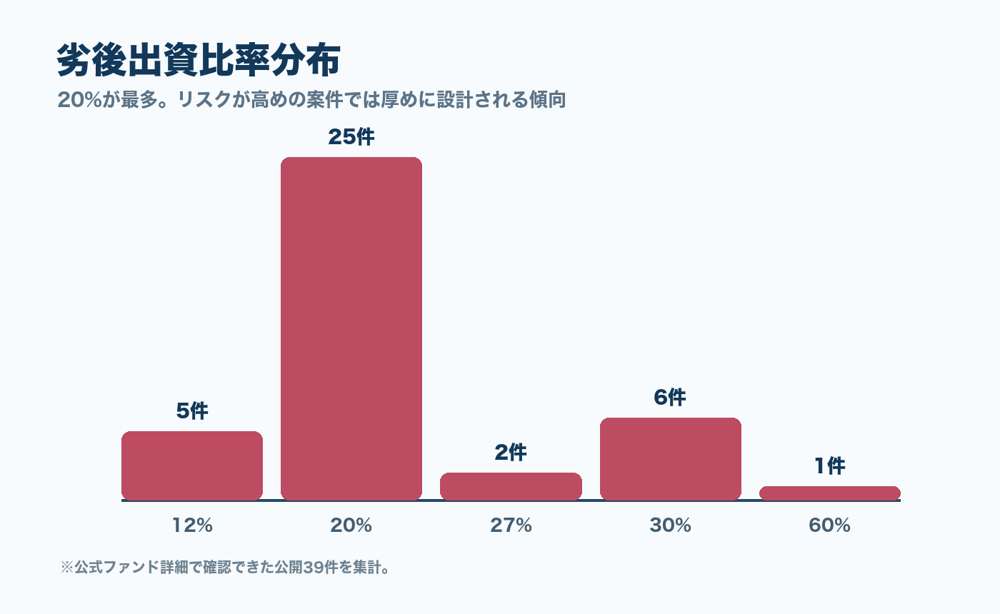 FUNDROPの公開ファンド劣後出資比率分布