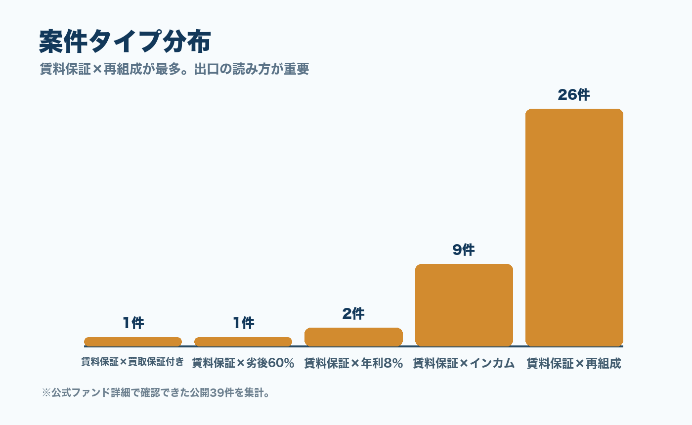 FUNDROPの公開ファンド案件タイプ分布