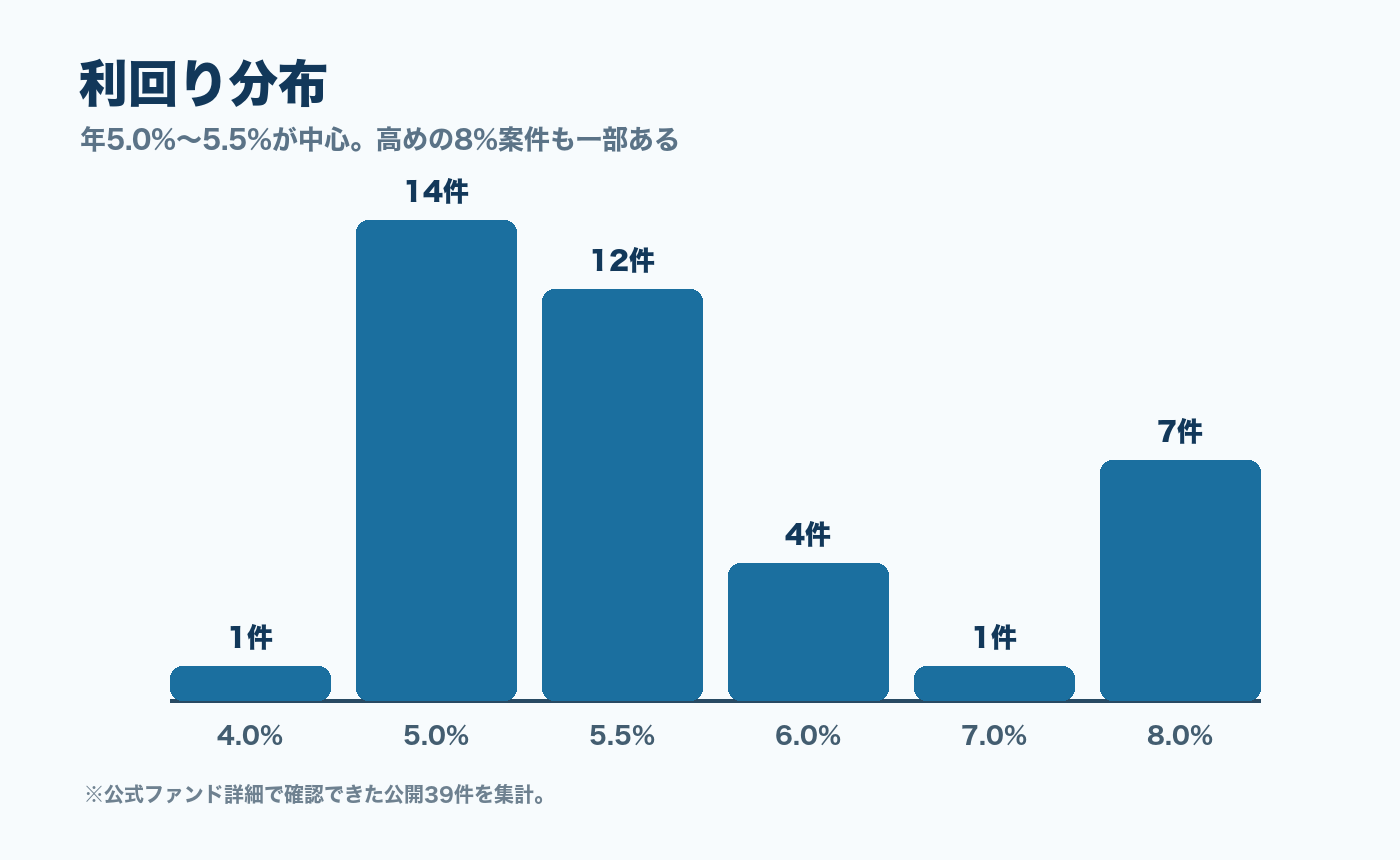 FUNDROPの公開ファンド利回り分布