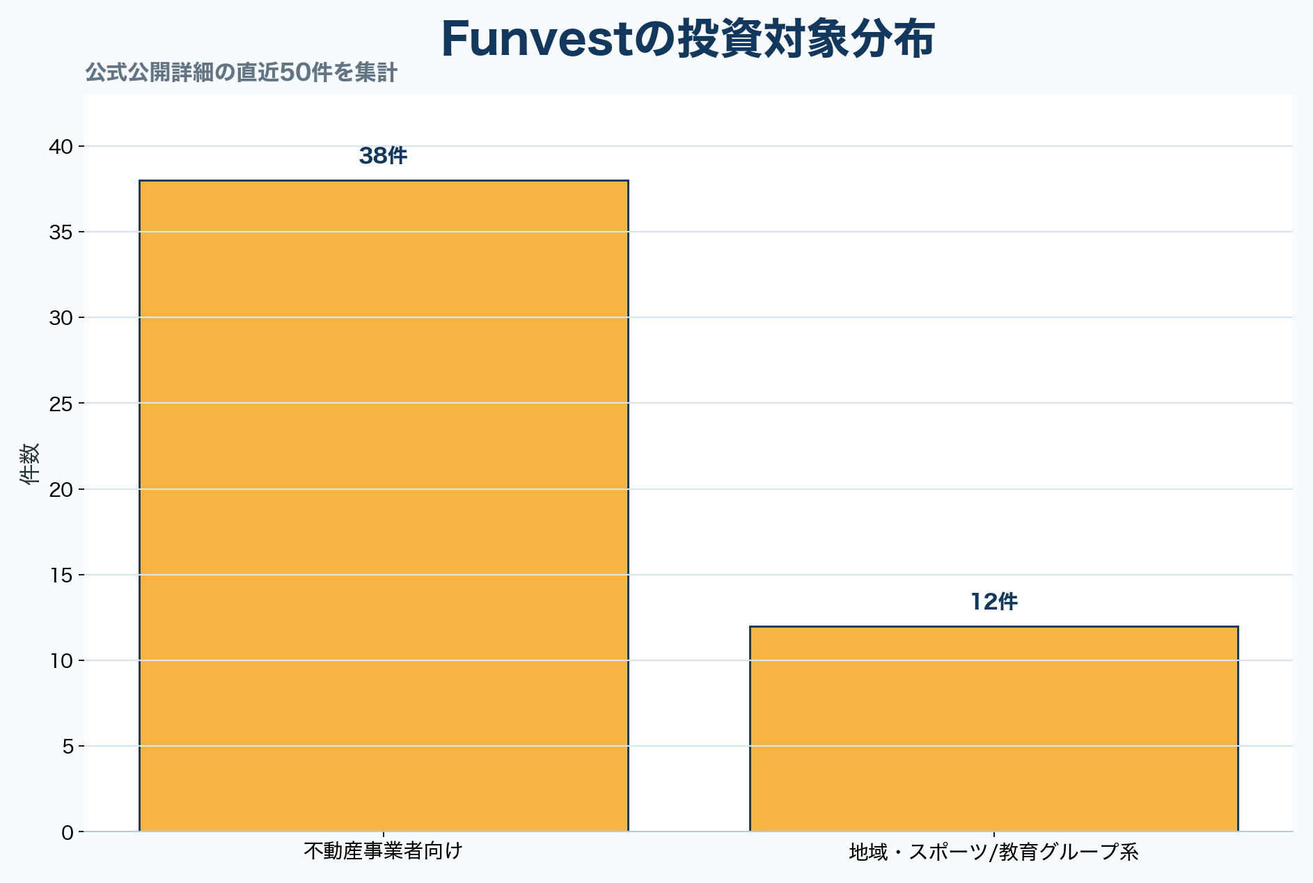 Funvestの投資対象分布