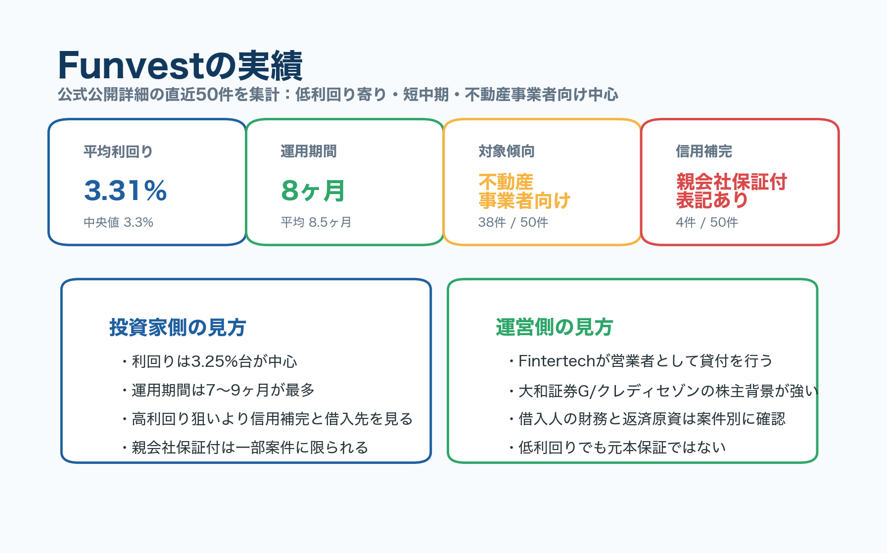 Funvestの公開ファンド実績サマリー