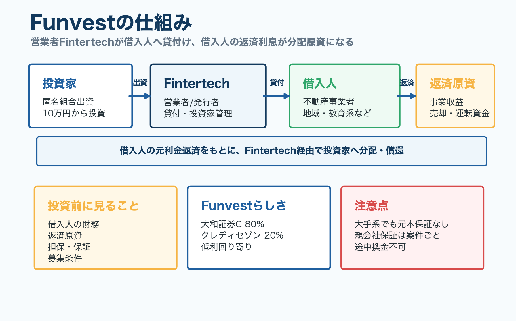 Funvestの貸付型クラウドファンディングの仕組み