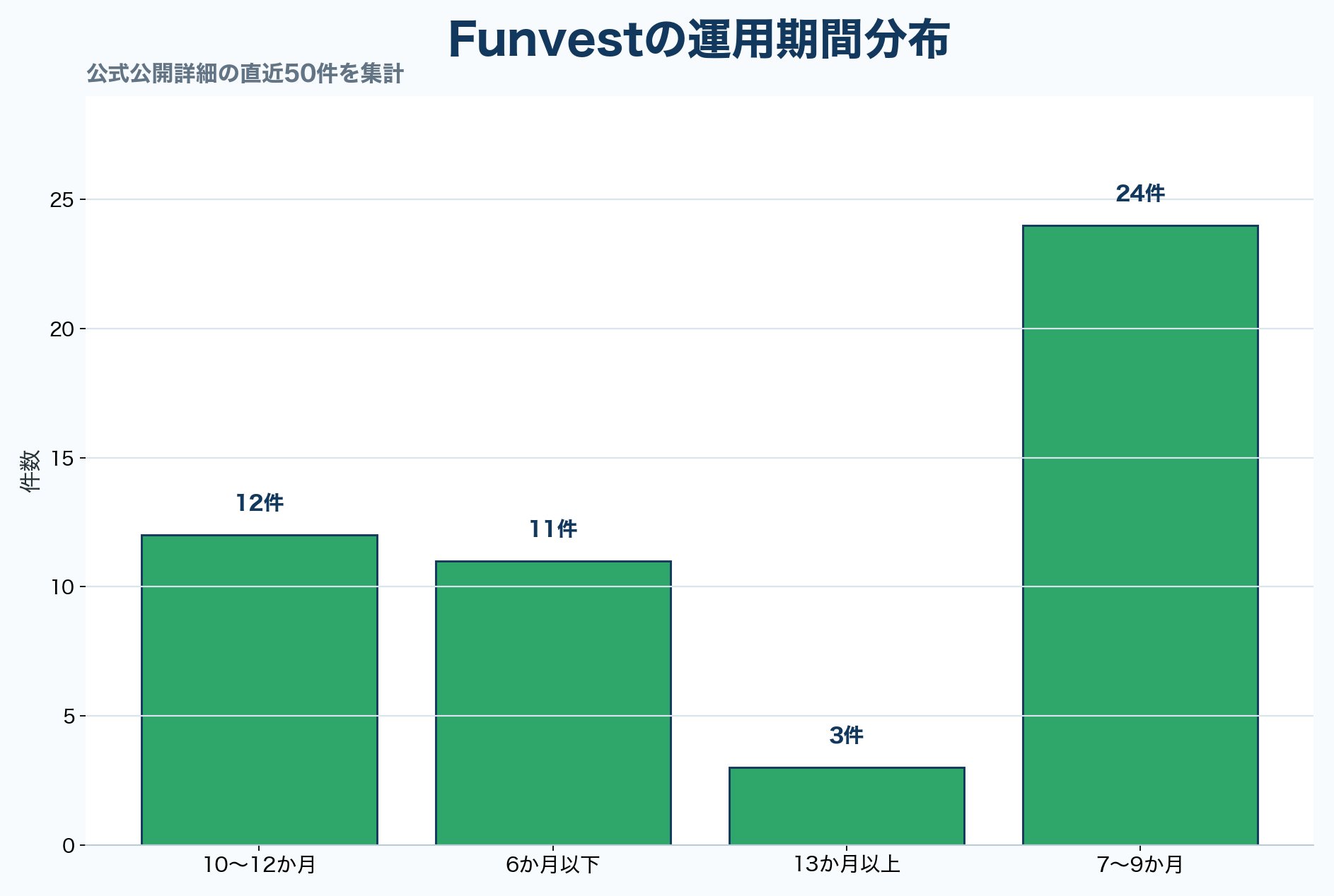 Funvestの運用期間分布