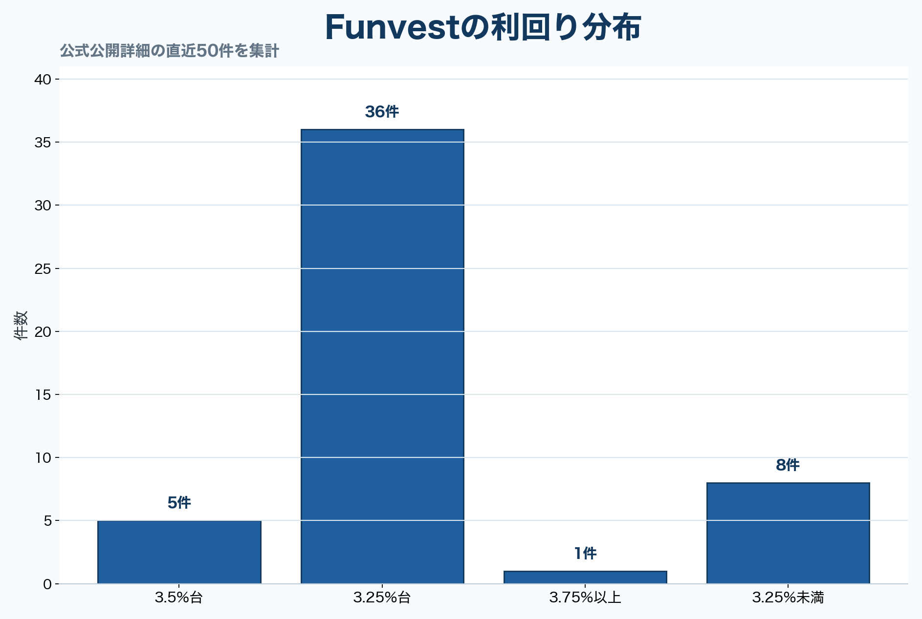 Funvestの利回り分布