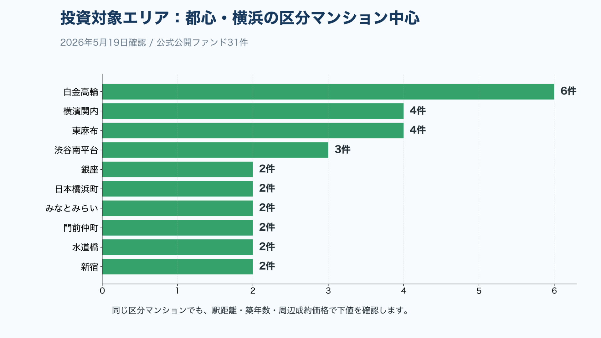 GALA FUNDINGの投資対象エリア分布
