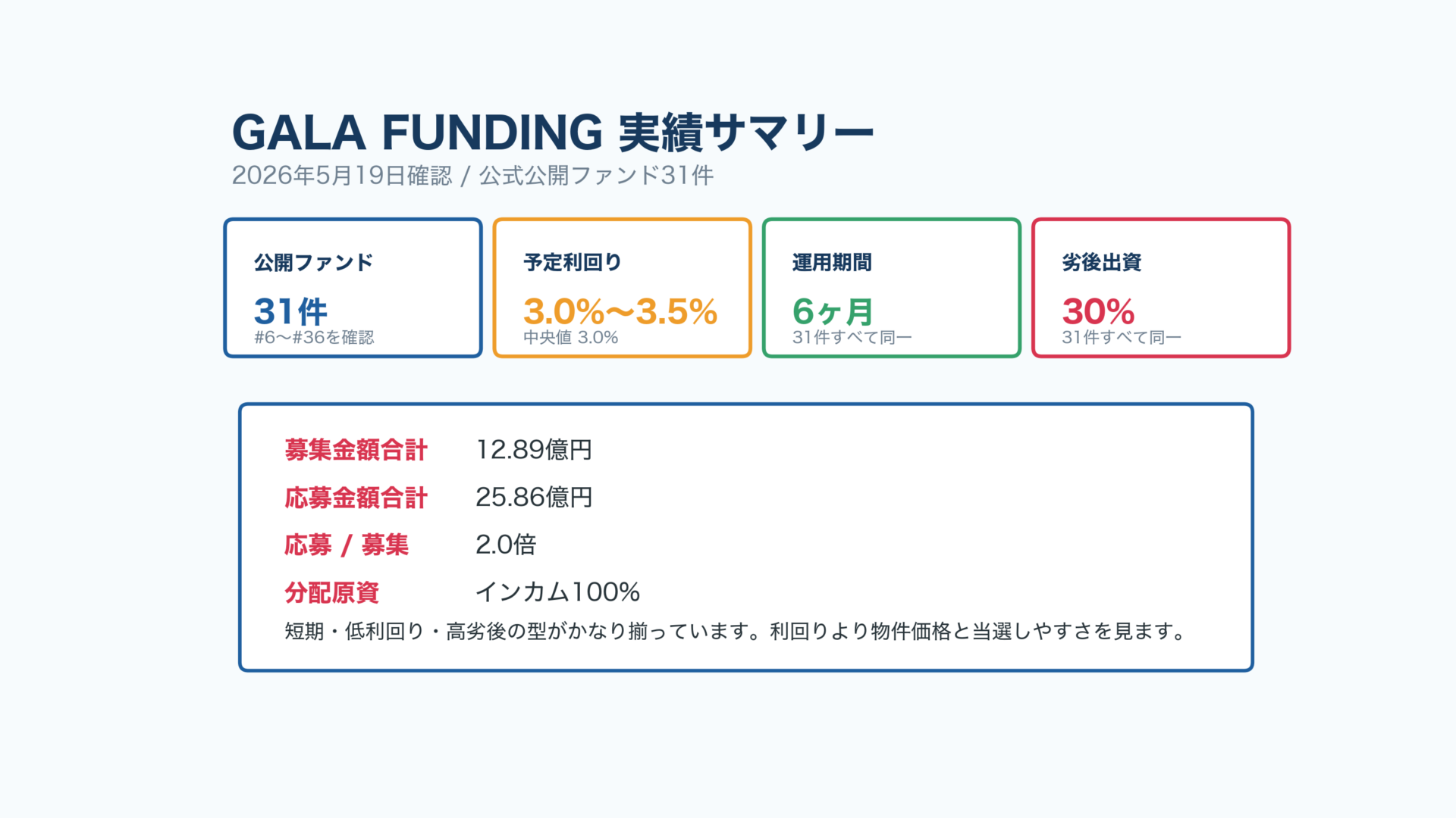 GALA FUNDINGの公式公開ファンド実績サマリー