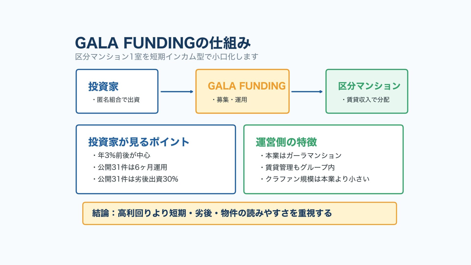 GALA FUNDINGの仕組み
