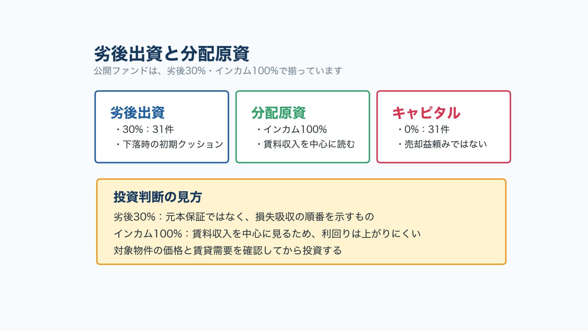 GALA FUNDINGの劣後出資と分配原資