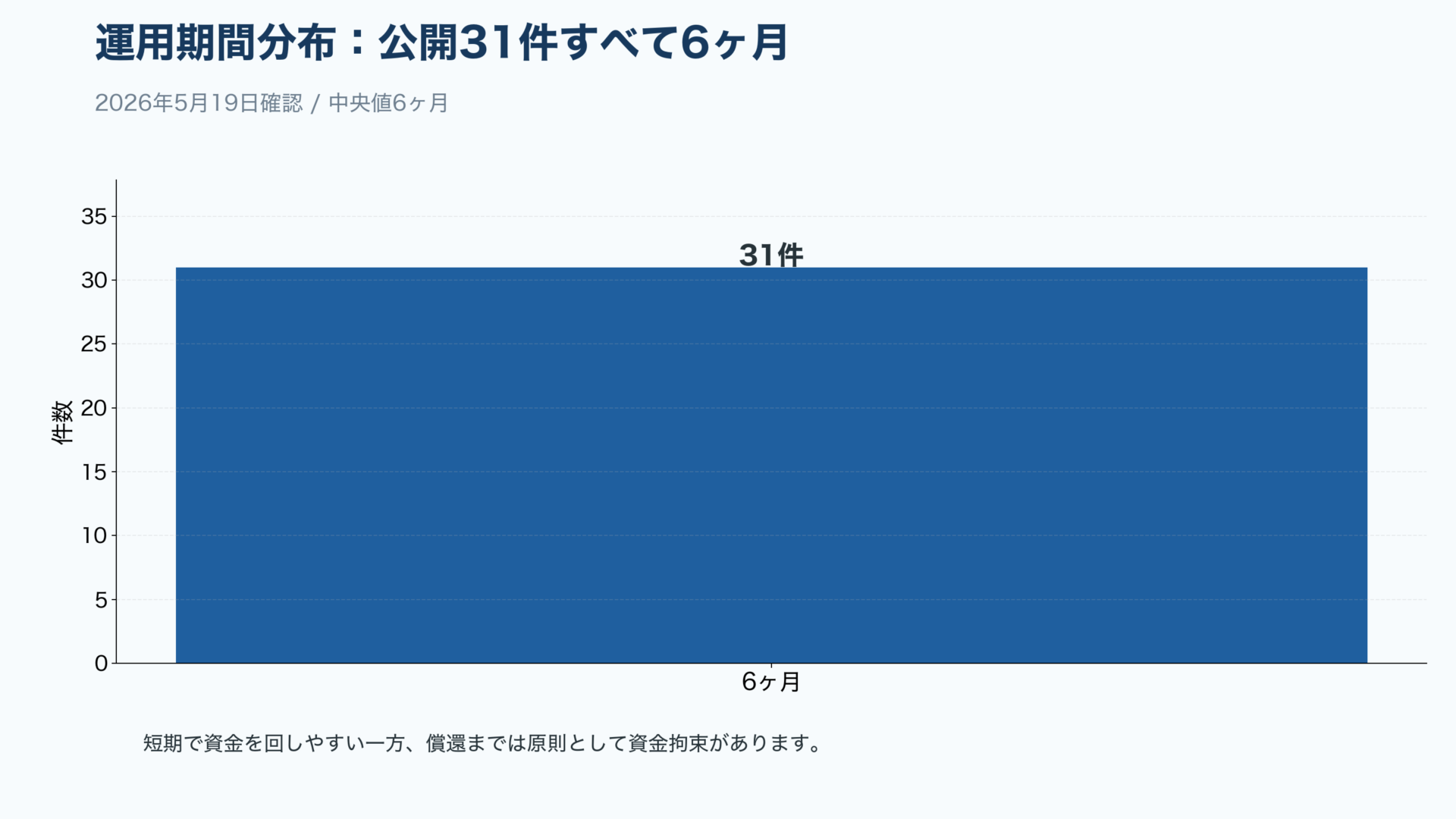 GALA FUNDINGの運用期間分布
