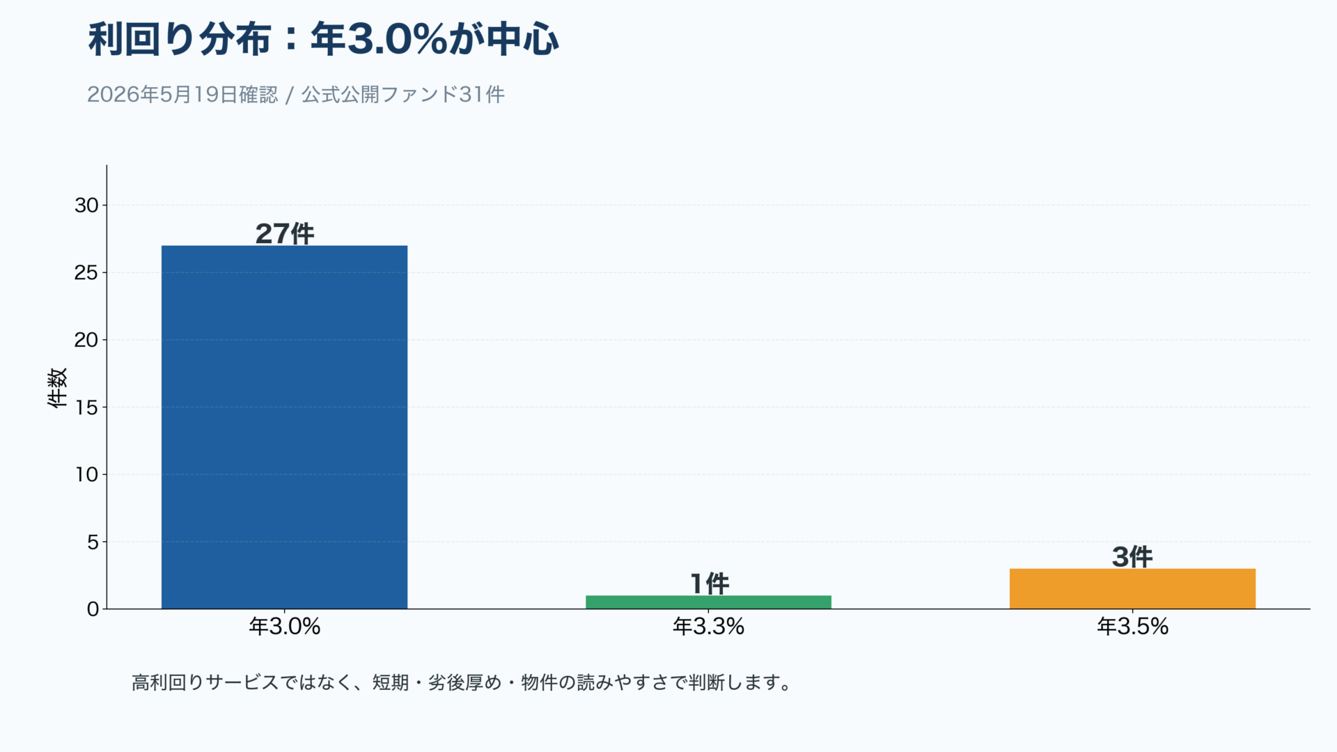 GALA FUNDINGの利回り分布