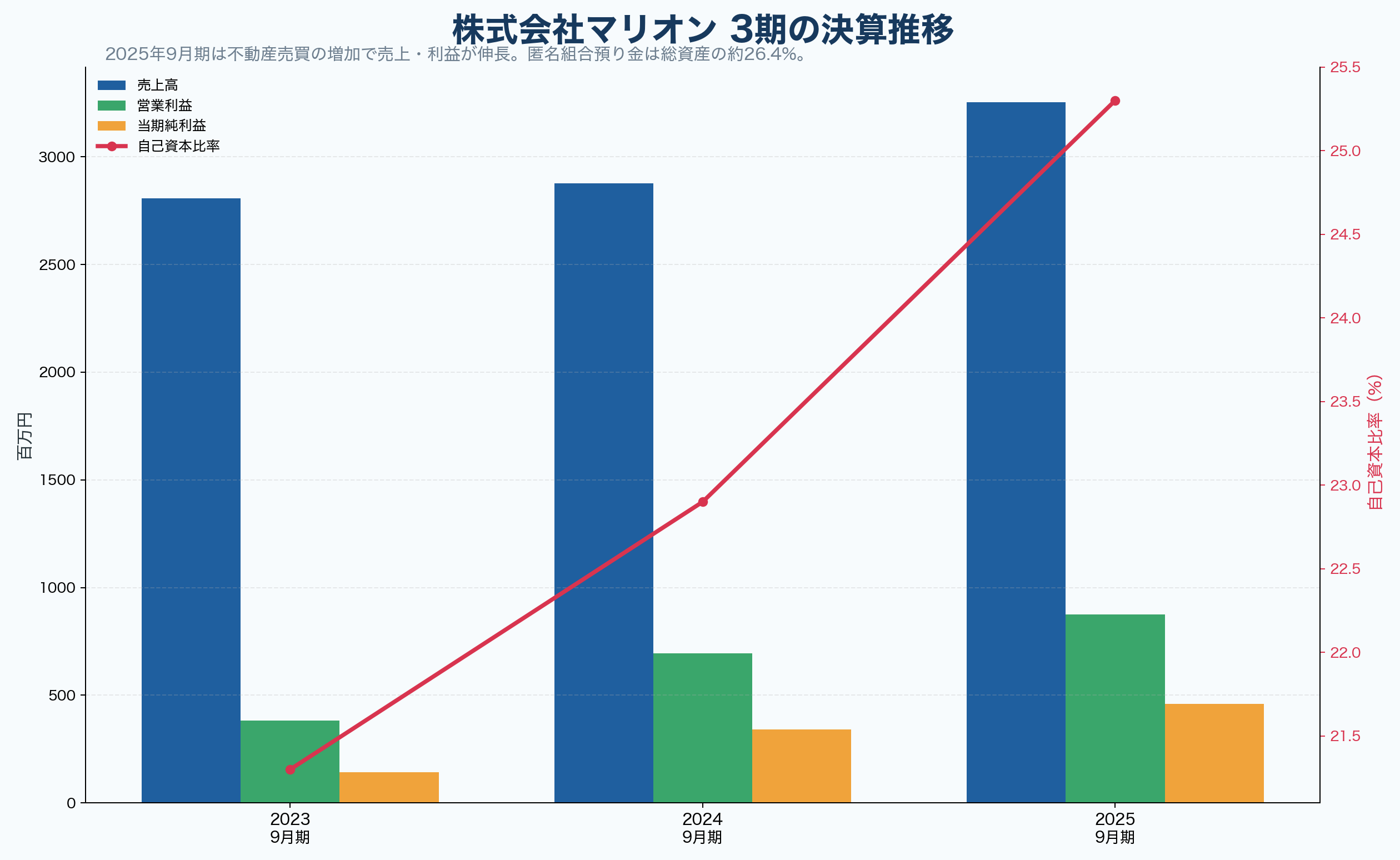 株式会社マリオンの売上高・利益・自己資本比率の推移