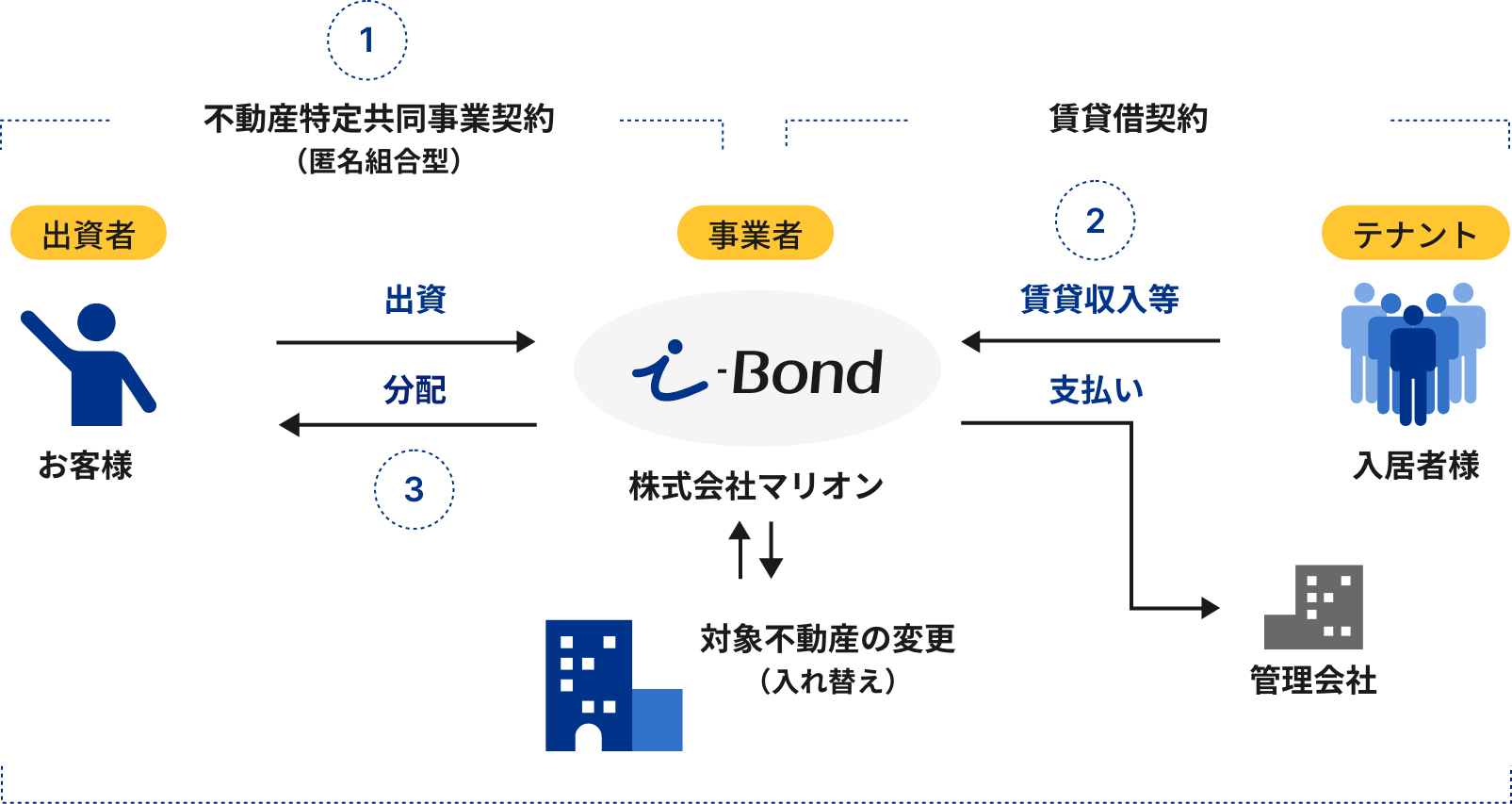 i-Bond公式サイト掲載の仕組み説明図